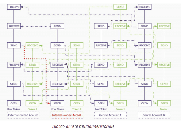 Blocco di rete Multidimensionale